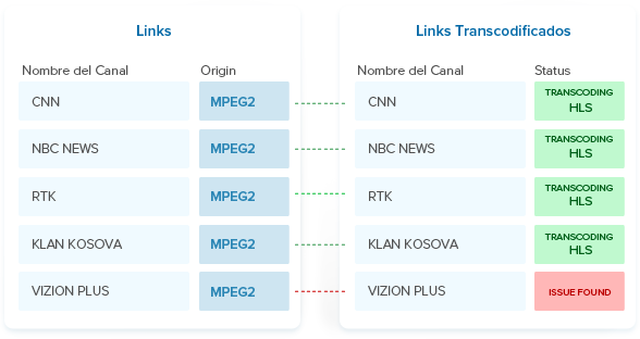 Transcodificación de IPTV